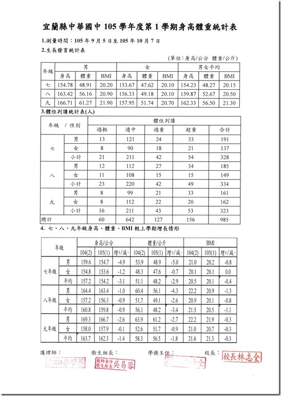 105(1)體重統計表