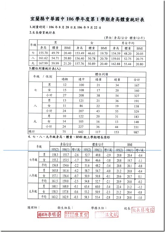 106學年度體重視力成果 - 2