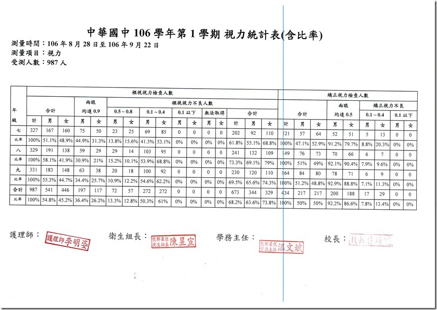 106學年度體重視力成果 - 3