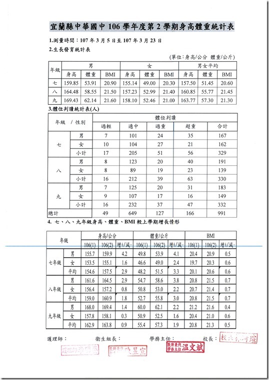 106學年度體重視力成果 - 5