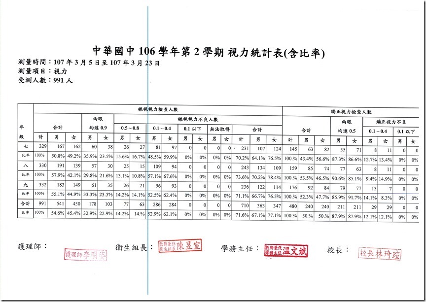 106學年度體重視力成果 - 6
