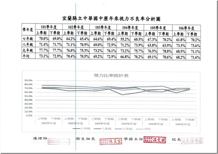 106學年度體重視力成果 - 7