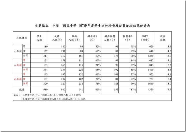 107學年度學生口腔檢查及就醫追蹤結果統計表.ods