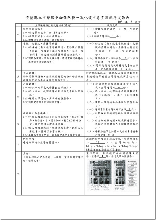 加強防範一氧化碳中毒宣導執行成果表