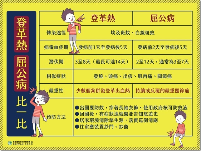 屈公病VS登革熱