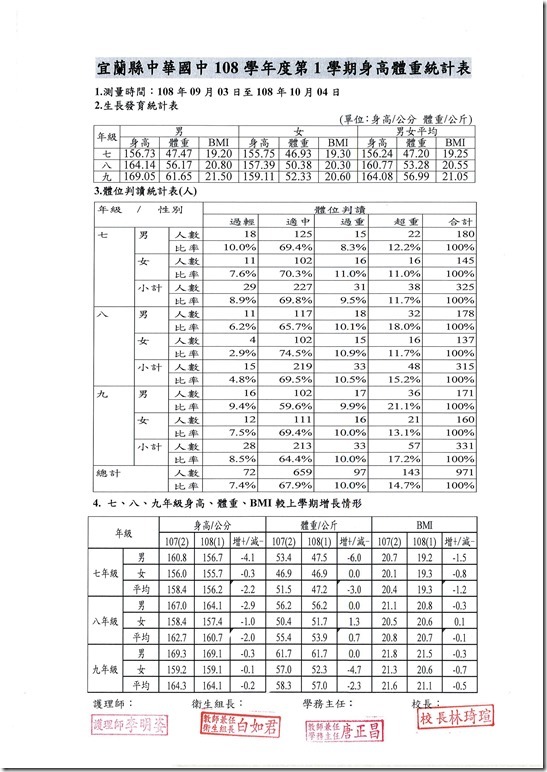 108學年(上)視力體重統計.pdf