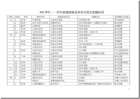 Microsoft Word - 102學年一、四年級健檢異常名單103.3.20-公告.doc