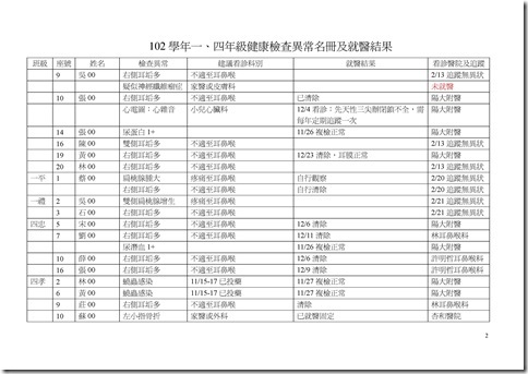 Microsoft Word - 102學年一、四年級健檢異常名單103.3.20-公告.doc0001