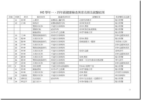 Microsoft Word - 102學年一、四年級健檢異常名單103.3.20-公告.doc0002