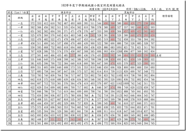 102學年度教室照度測量紀錄表-102-1.xls