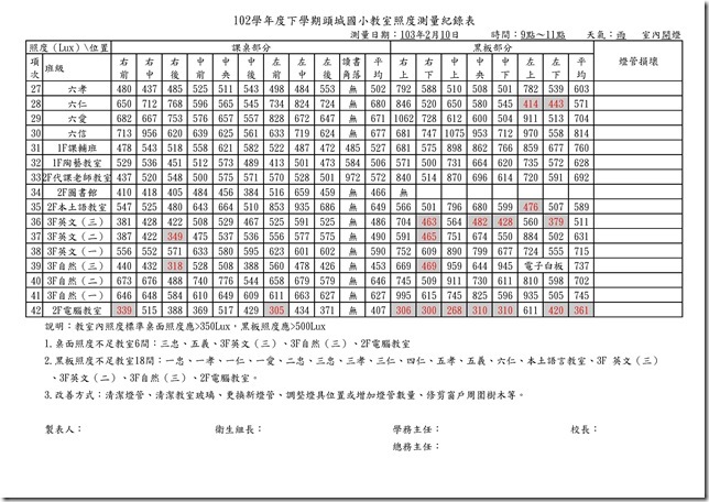 102學年度教室照度測量紀錄表-102-1.xls0001