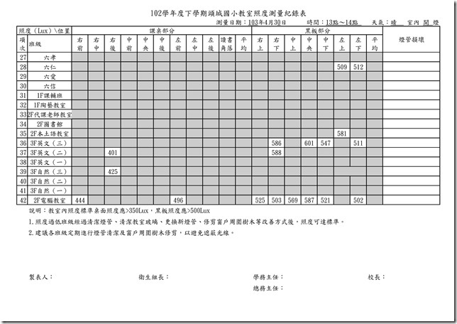 102學年度教室照度測量紀錄表-102-1.xls0001