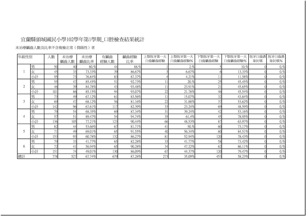 102學年第1學期_口腔檢查結果統計(1).xls