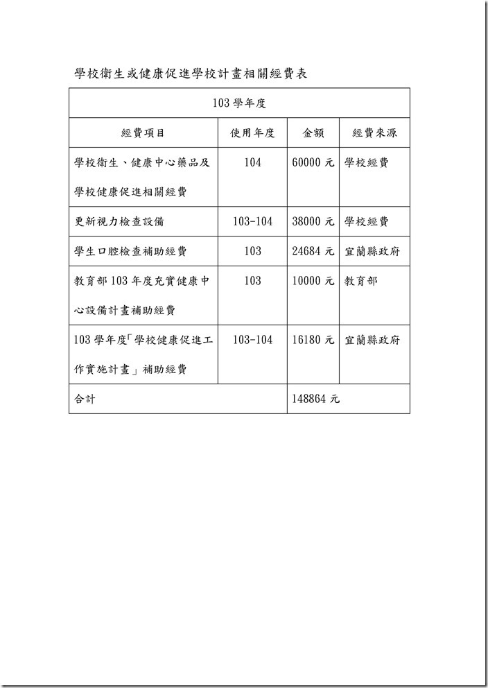 Microsoft Word - 103學年度學校衛生或健康促進學校計畫相關經費表.doc