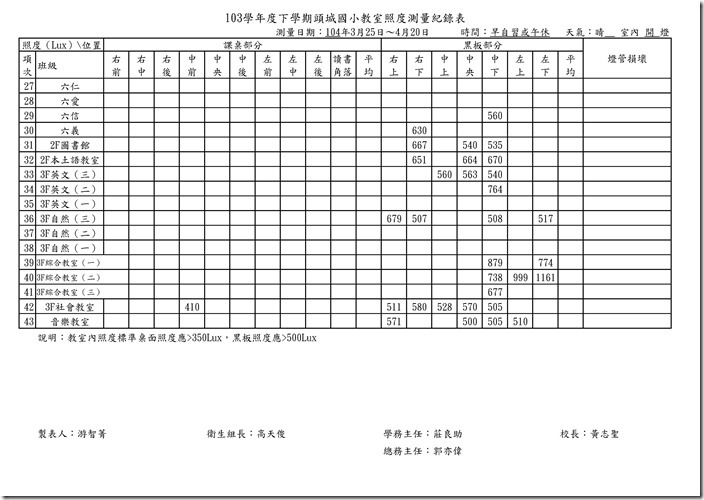 103學年度教室照度測量紀錄表.xls0001
