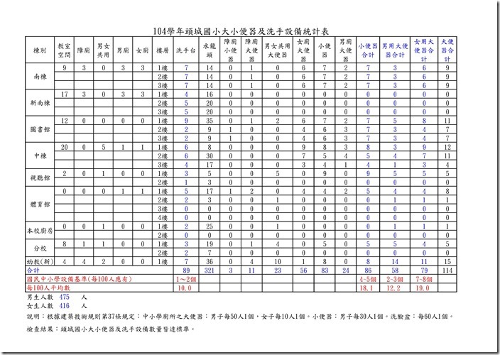 104學年度頭城國小大小便器及洗手設備統計表.xls
