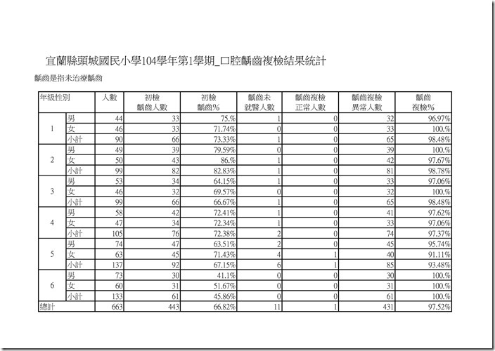 複本 104學年第1學期_口腔齲齒複檢結果統計.xls