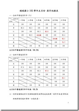 Microsoft Word - 104學年潔牙紀錄表彙總.doc