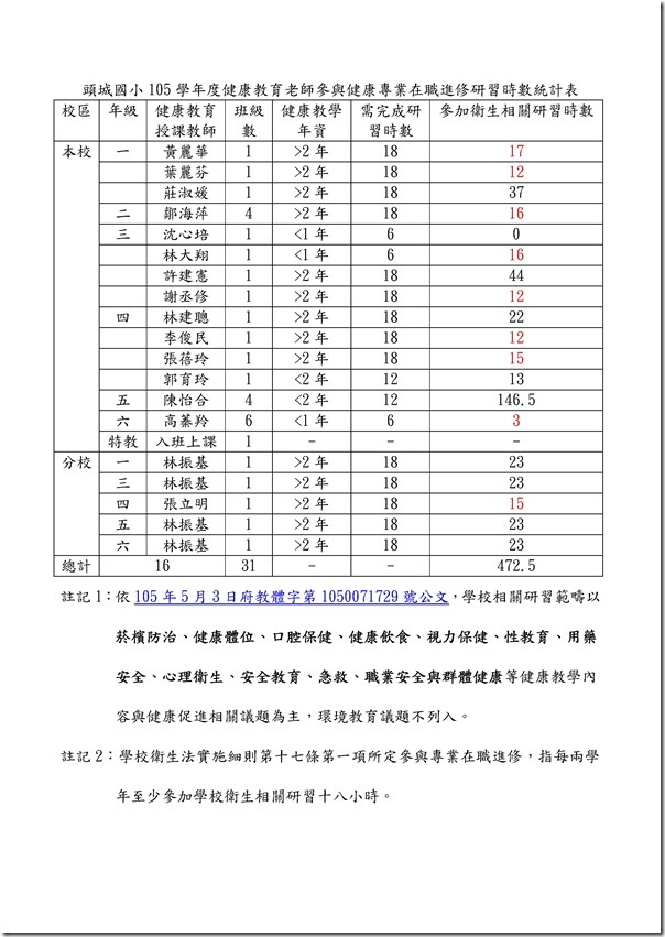 Microsoft Word - 頭城國小105學年度健康教育課程授課老師統計表.docx