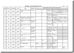 105頭城國小脊椎側彎名冊.xls