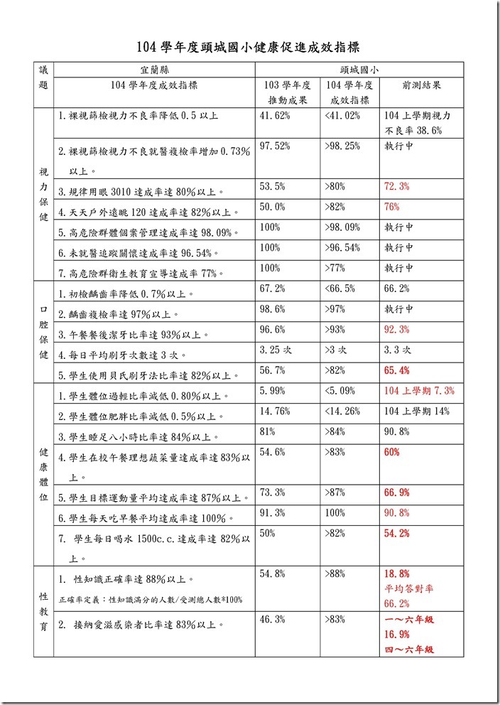 Microsoft Word - 104學年度健康促進成效指標結果.docx