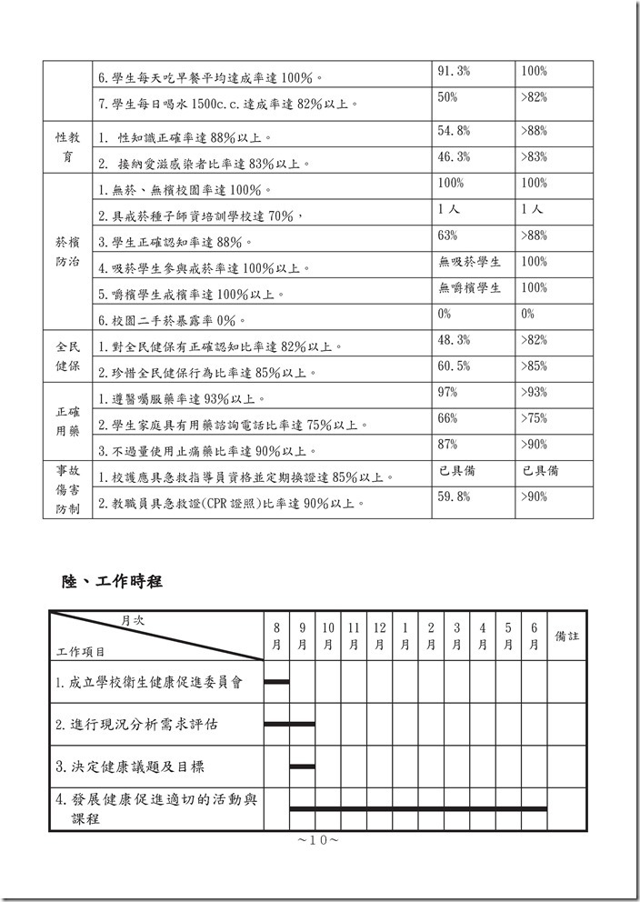 104學年頭城國小健康促進學校計畫 .pdf00010