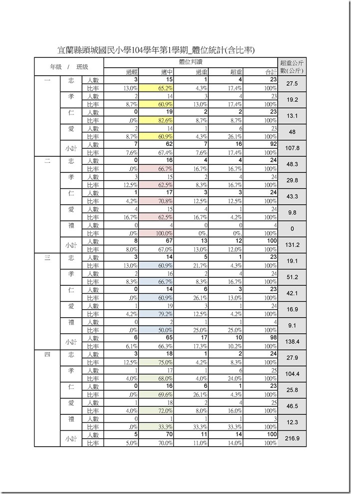 104學年第1學期各班體位統計.xls