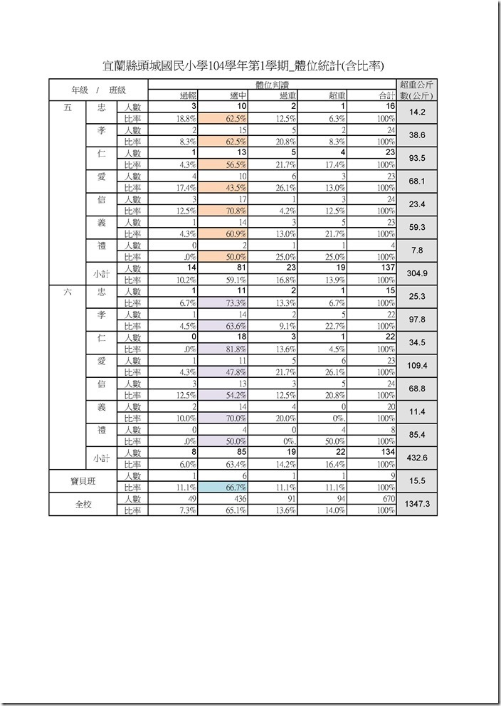 104學年第1學期各班體位統計.xls0001