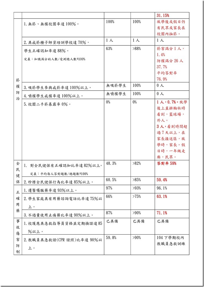 Microsoft Word - 104學年度健康促進成效指標結果.docx0001