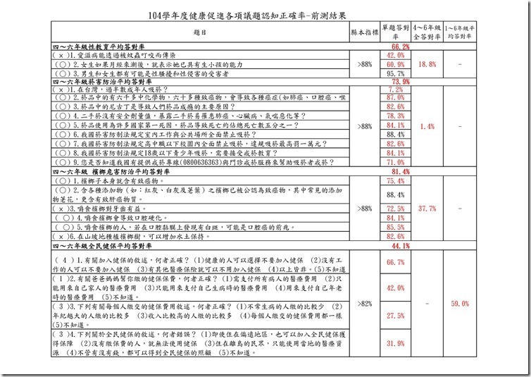 104健促各議題認知前測結果.xls