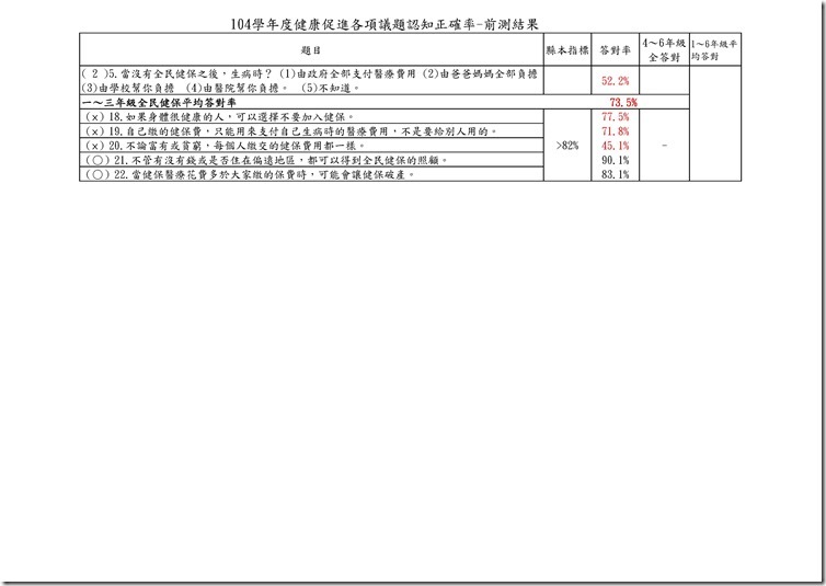 104健促各議題認知前測結果.xls0001