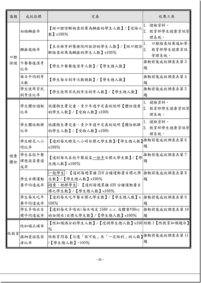 Microsoft Word - 104健促縣本成效指標及定義.doc0001