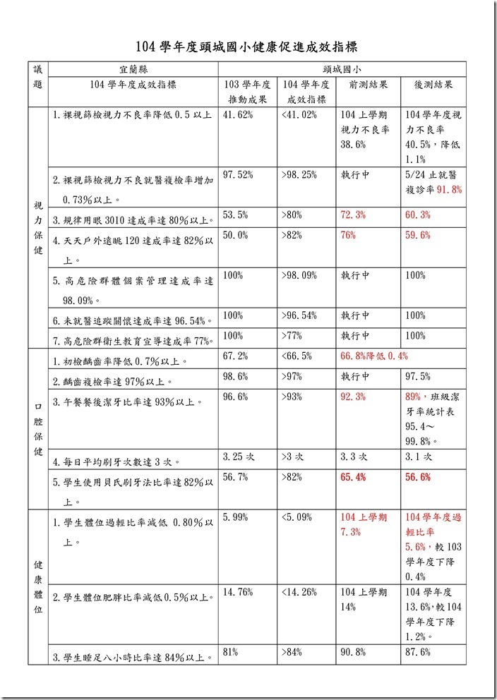 Microsoft Word - 104學年度健康促進成效指標結果後測.docx