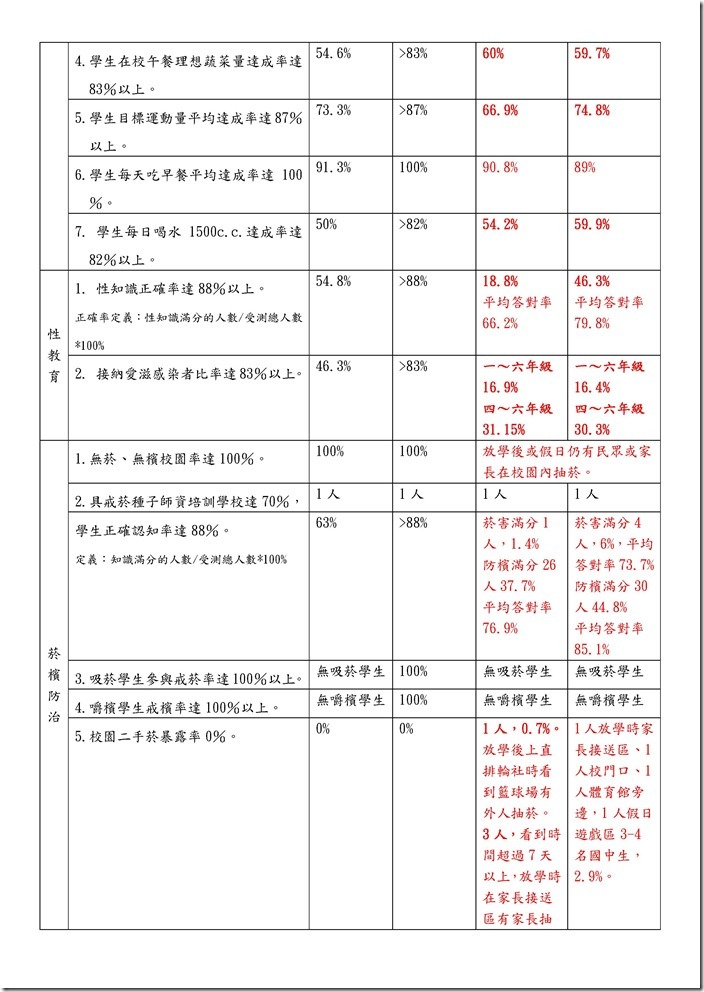 Microsoft Word - 104學年度健康促進成效指標結果後測.docx0001