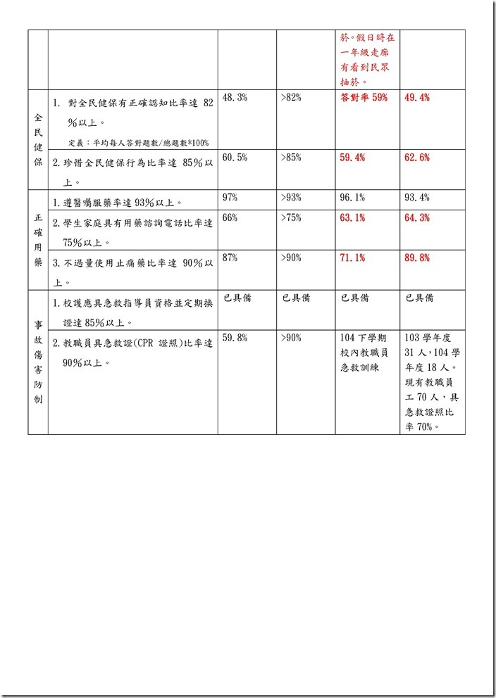 Microsoft Word - 104學年度健康促進成效指標結果後測.docx0002