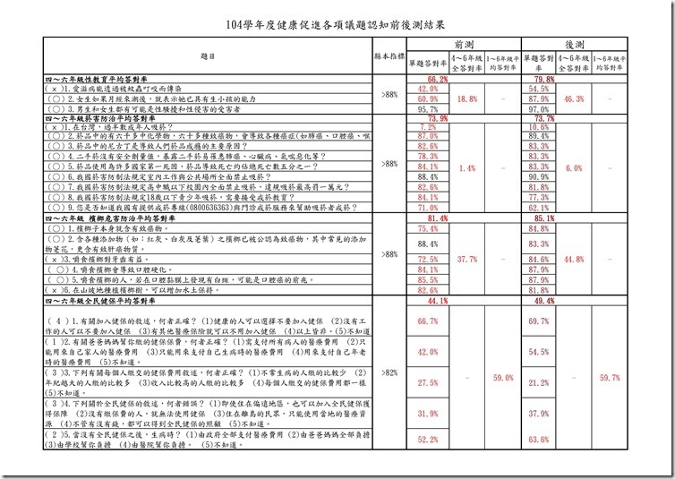 104健促各議題認知後測結果.xls