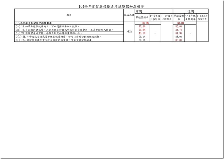 104健促各議題認知後測結果.xls0001