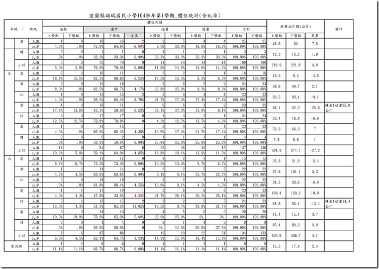 104學年上下學期各班體位統計(含比率).xls0001