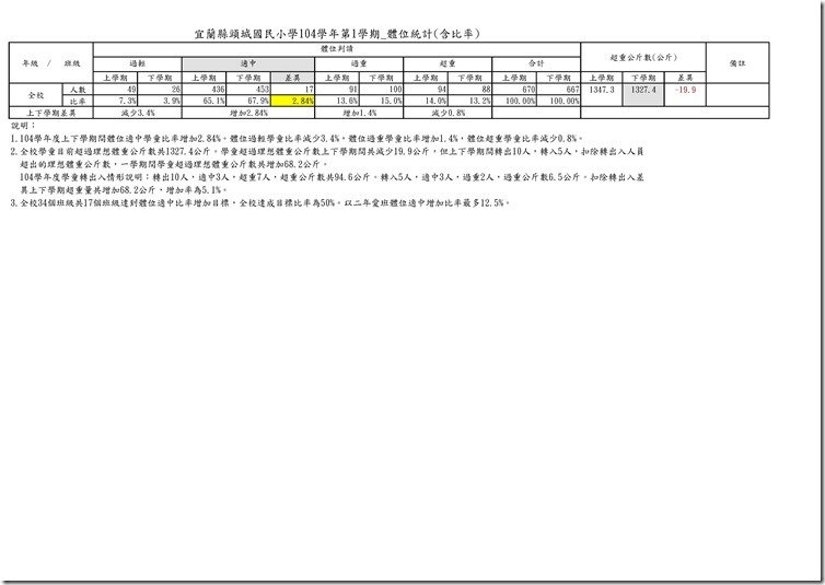 104學年上下學期各班體位統計(含比率).xls0002