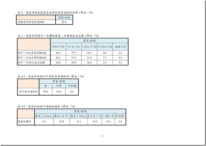104健康吃快樂動問卷分析前測-宜蘭頭城國小1050225.pdf0001