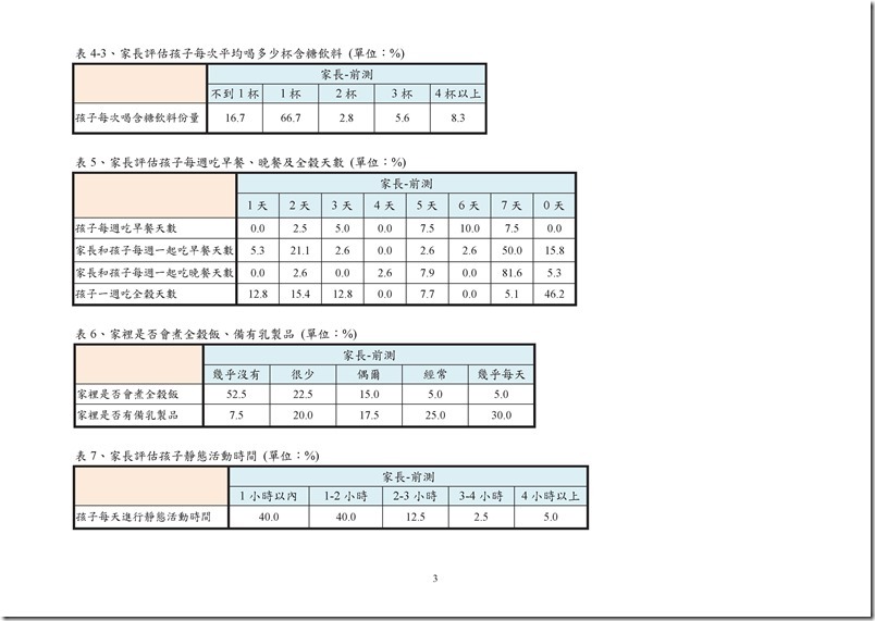 104健康吃快樂動問卷分析前測-宜蘭頭城國小1050225.pdf0002
