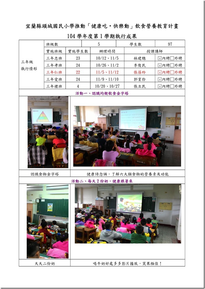 Microsoft Word - 宜蘭縣104學年度第1學期健康吃快樂動執行成果-頭城國小一及三年級.doc0004
