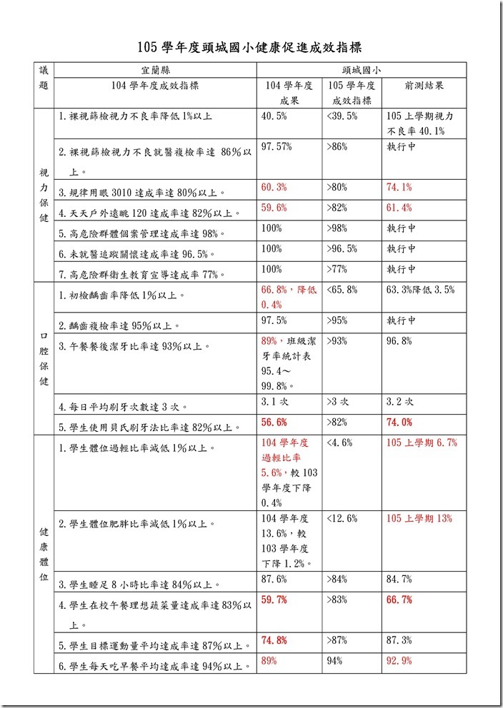 Microsoft Word - 105學年度健康促進成效指標結果1.docx