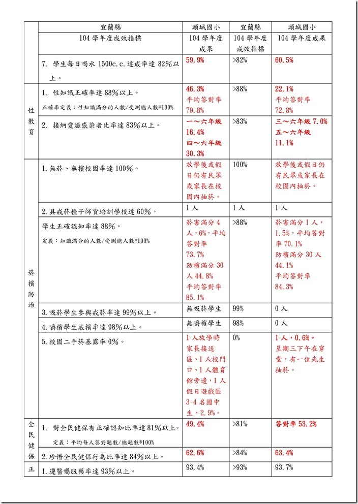 Microsoft Word - 105學年度健康促進成效指標結果1.docx0001