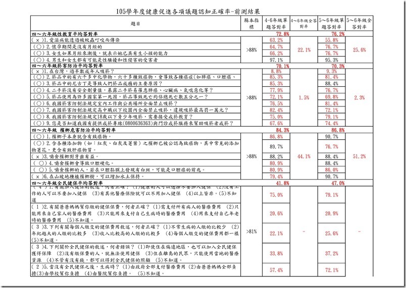 105健促各議題認知前測結果1.xls