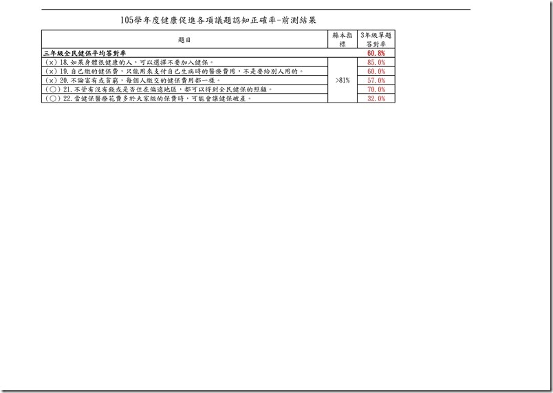 105健促各議題認知前測結果1.xls0001