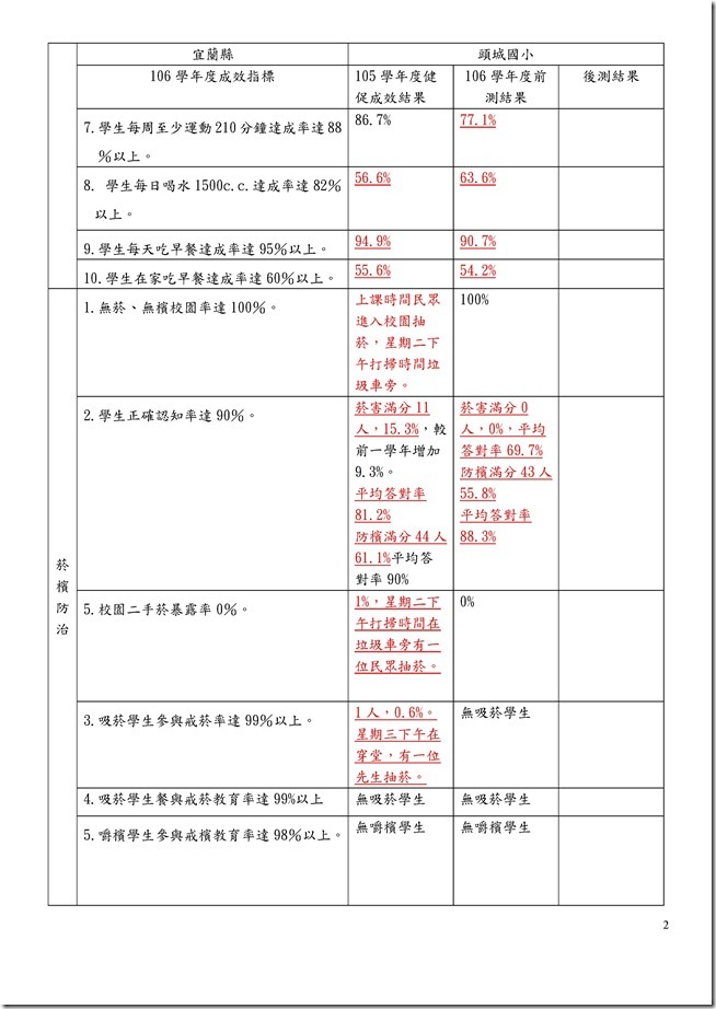 Microsoft Word - 106學年度健康促進成效指標結果10001