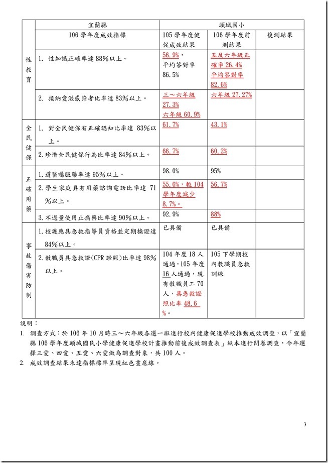 Microsoft Word - 106學年度健康促進成效指標結果10002