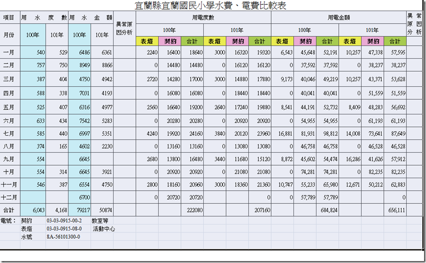 101水電費