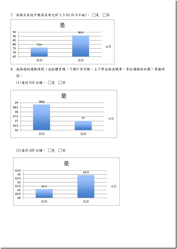 105學年健促調查成效量表3